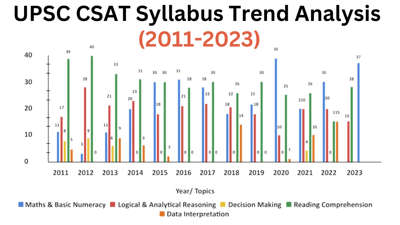 CSAT Paper trend analysis 1 Trend Analysis