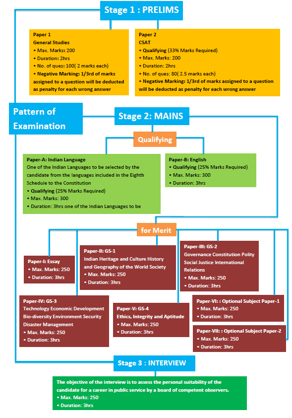 UPSC Syllabus PDF download 2024 free